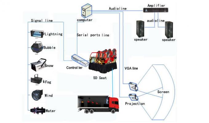 کامیون تجهیزات سینمای واقعیت مجازی 5 بعدی Fog Smell Fire با تم چندگانه با سیستم الکتریکی 0